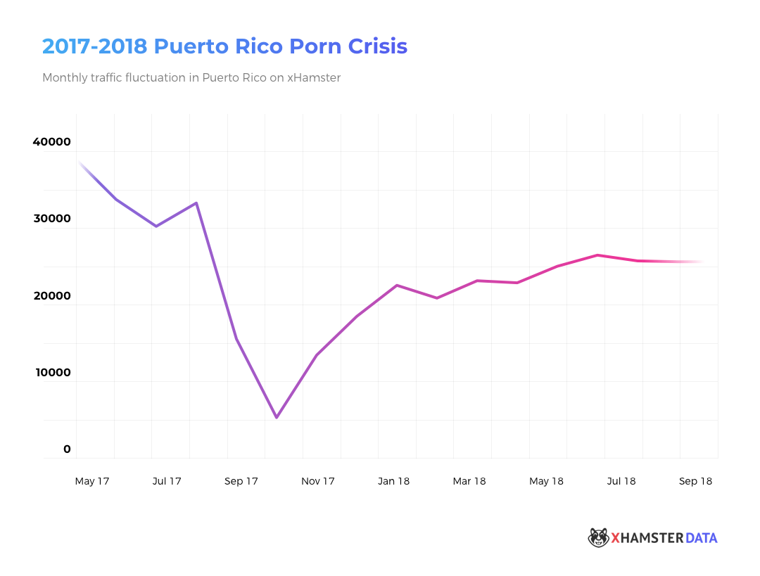 Puerto Rico Porn Data Shows Recovery Still a Long Way Off