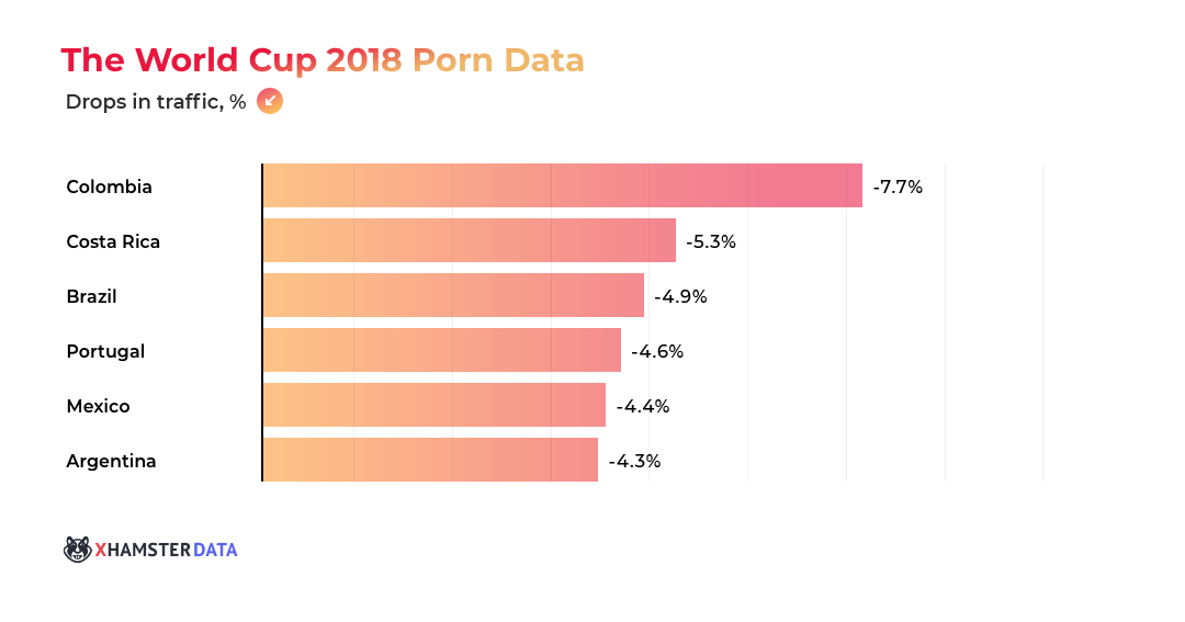 1080px x 567px - xHamster: The World Cup 2018 Porn Data