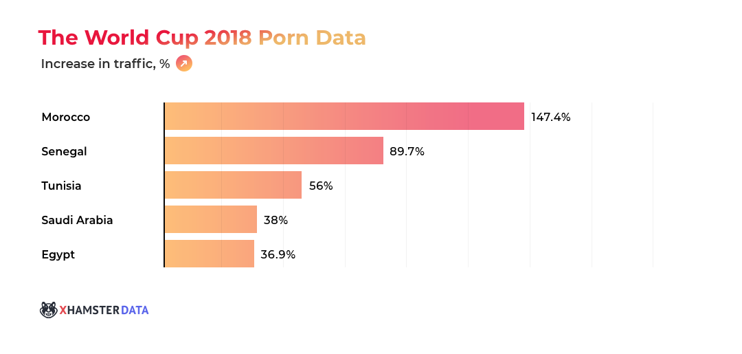 XHamster: The World Cup 2018 Porn Data