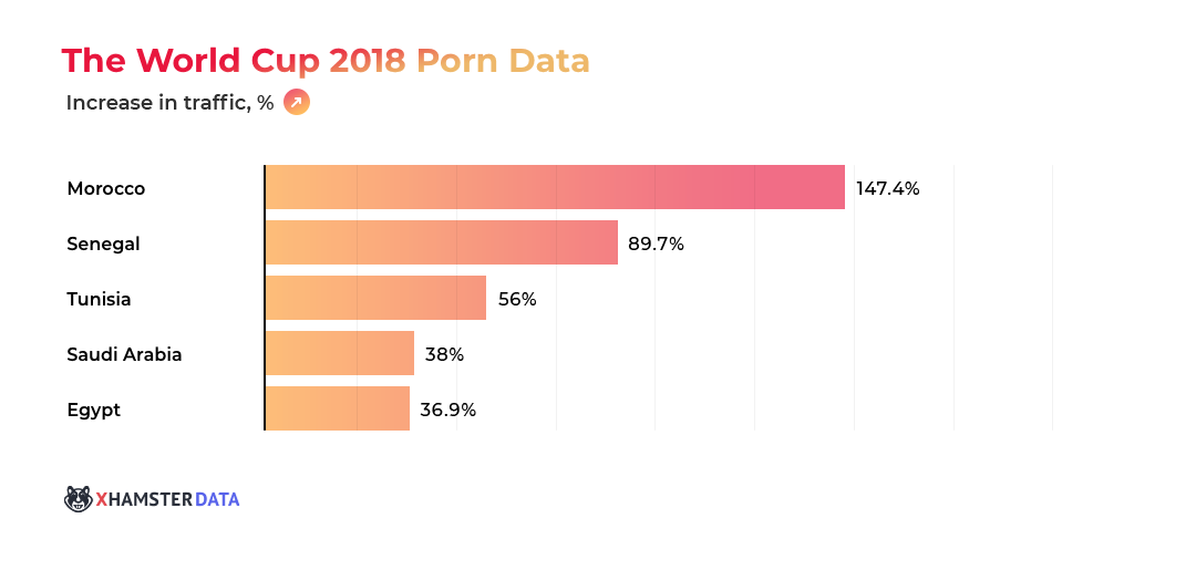XHamster: The World Cup 2018 Porn Data XHamster: The World Cup 2018 Porn Data