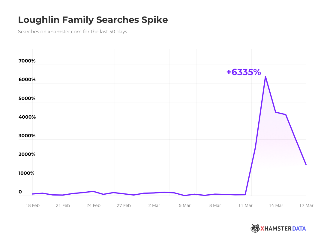 xHamster Users are Searching for the Loughlins