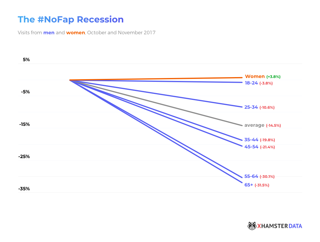 Porns #NoFap Recession