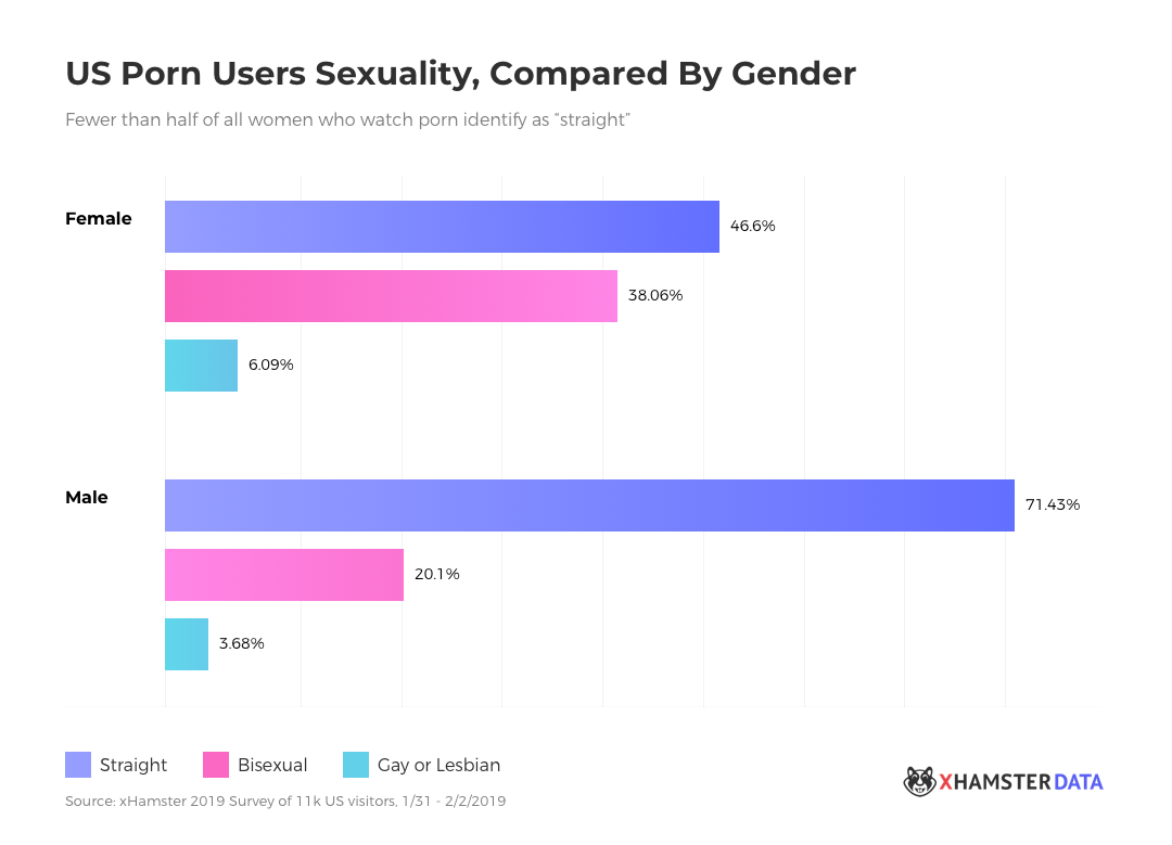 xHamster Report on Digital Sexuality, Part 1: Bisexuality (2019) - Your  Brain On Porn